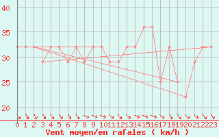 Courbe de la force du vent pour Kotka Haapasaari