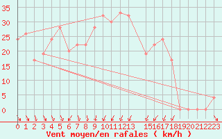 Courbe de la force du vent pour Ghardaia