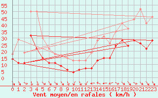 Courbe de la force du vent pour Perpignan (66)