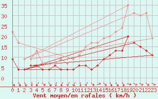 Courbe de la force du vent pour Nantes (44)