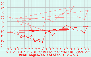 Courbe de la force du vent pour Cap Ferret (33)