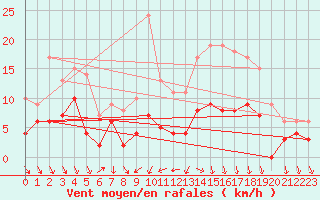 Courbe de la force du vent pour Tours (37)