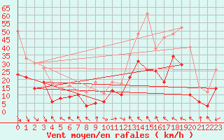 Courbe de la force du vent pour Marignane (13)