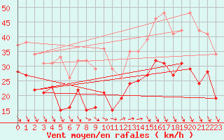 Courbe de la force du vent pour Ouessant (29)