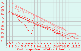 Courbe de la force du vent pour Faaroesund-Ar