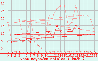 Courbe de la force du vent pour Thun