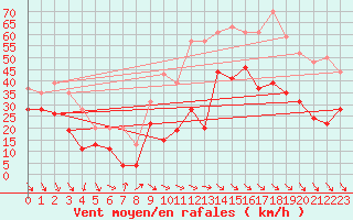 Courbe de la force du vent pour Millau - Soulobres (12)