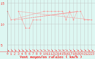 Courbe de la force du vent pour Scilly - Saint Mary