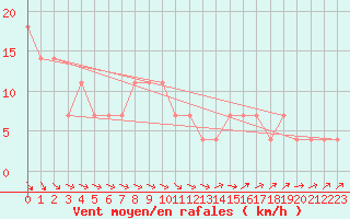 Courbe de la force du vent pour Loznica