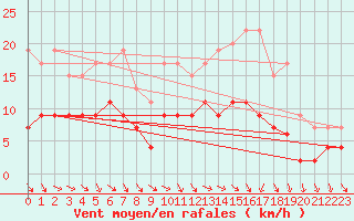 Courbe de la force du vent pour Blois (41)