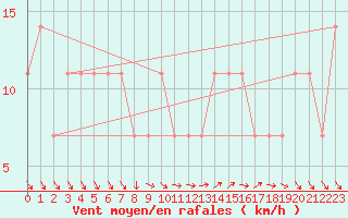 Courbe de la force du vent pour Eger