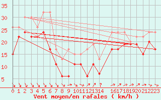 Courbe de la force du vent pour Weissfluhjoch