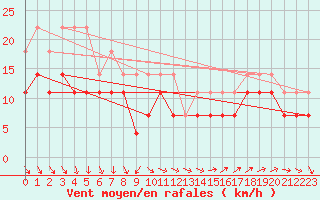 Courbe de la force du vent pour Svenska Hogarna