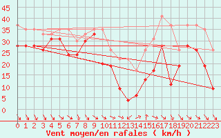 Courbe de la force du vent pour Mont-Aigoual (30)