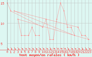 Courbe de la force du vent pour High Wicombe Hqstc