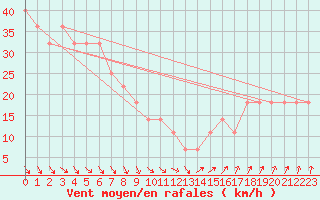 Courbe de la force du vent pour Strommingsbadan