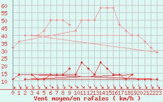 Courbe de la force du vent pour Ristna