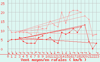 Courbe de la force du vent pour Deauville (14)