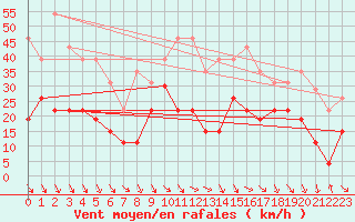 Courbe de la force du vent pour Perpignan (66)