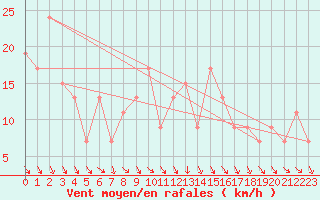 Courbe de la force du vent pour Topcliffe Royal Air Force Base