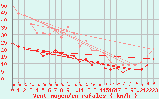 Courbe de la force du vent pour Villacoublay (78)