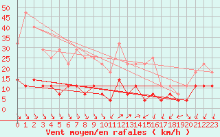 Courbe de la force du vent pour Hamra