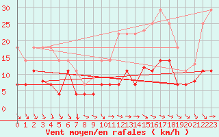 Courbe de la force du vent pour Doa Menca