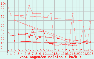 Courbe de la force du vent pour Hirschenkogel