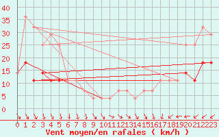 Courbe de la force du vent pour Kekesteto