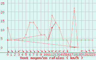 Courbe de la force du vent pour Haugedalshogda