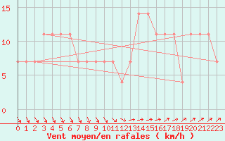 Courbe de la force du vent pour Melk