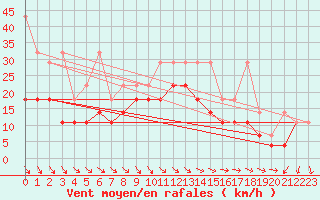 Courbe de la force du vent pour Berkenhout AWS