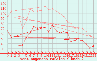 Courbe de la force du vent pour Istres (13)