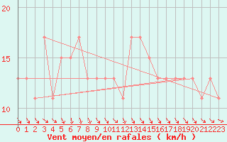 Courbe de la force du vent pour Linton-On-Ouse