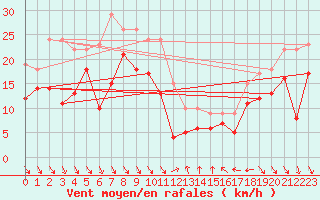 Courbe de la force du vent pour Nice (06)