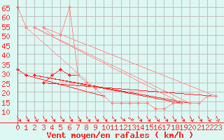 Courbe de la force du vent pour Rax / Seilbahn-Bergstat