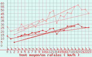 Courbe de la force du vent pour Carpentras (84)