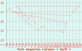 Courbe de la force du vent pour Monte Terminillo