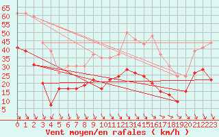 Courbe de la force du vent pour Salon-de-Provence (13)