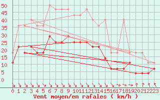 Courbe de la force du vent pour Meiningen