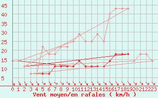 Courbe de la force du vent pour Vaslui