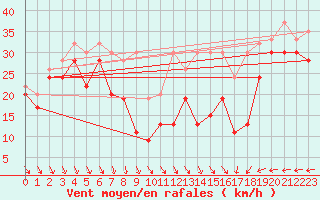 Courbe de la force du vent pour La Dle (Sw)