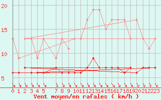 Courbe de la force du vent pour Charleroi (Be)