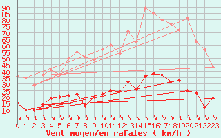 Courbe de la force du vent pour Carpentras (84)