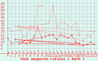 Courbe de la force du vent pour Meiringen