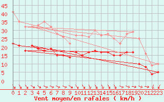 Courbe de la force du vent pour Lanvoc (29)