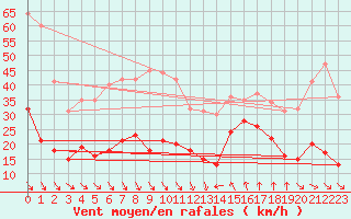 Courbe de la force du vent pour Leucate (11)