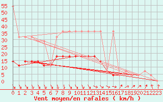 Courbe de la force du vent pour Parnu