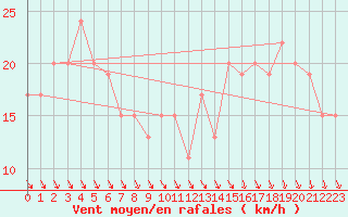 Courbe de la force du vent pour Cardinham