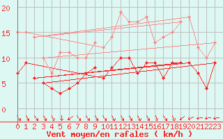 Courbe de la force du vent pour Andernach